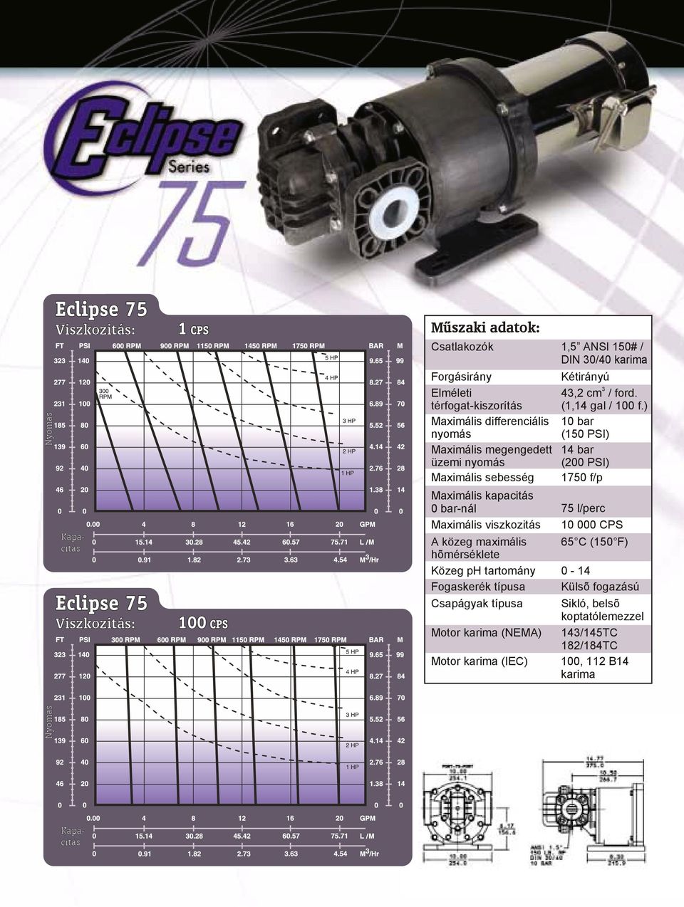 ) 10 bar (150 PSI) 14 bar (200 PSI) 1750 f/p Maximális kapacitás 0 bar-nál 75 l/perc Maximális viszkozitás 10 000 CPS A közeg maximális