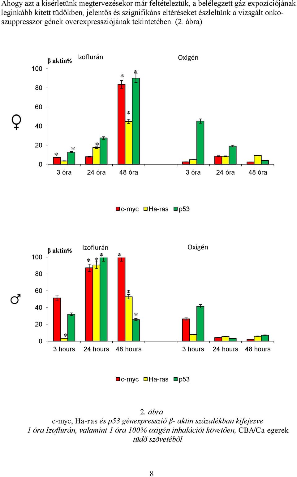 ábra) 100 80 β aktin% Izoflurán Oxigén 60 40 20 0 3 óra 24 óra 48 óra 3 óra 24 óra 48 óra c-myc Ha-ras p53 100 β aktin% Izoflurán Oxigén 80 60 40 20 0 3