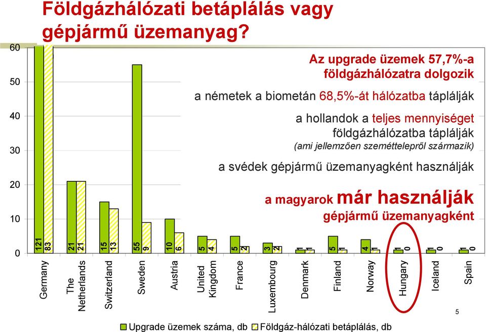 táplálják (ami jellemzően szeméttelepről származik) a svédek gépjármű üzemanyagként használják a magyarok már használják gépjármű üzemanyagként 0 121 83