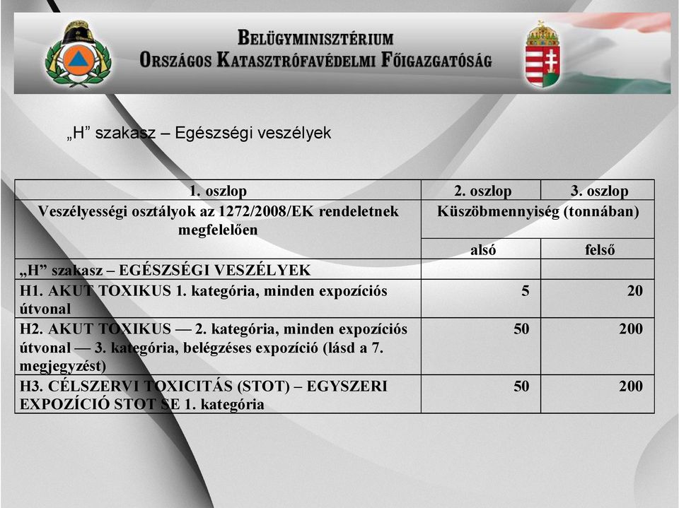 szakasz EGÉSZSÉGI VESZÉLYEK H1. AKUT TOXIKUS 1. kategória, minden expozíciós 5 20 útvonal H2. AKUT TOXIKUS 2.