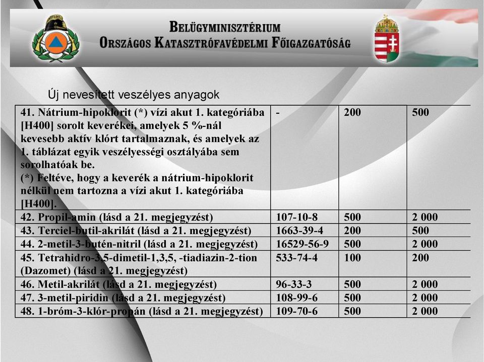 megjegyzést) 107-10-8 500 2 000 43. Terciel-butil-akrilát (lásd a 21. megjegyzést) 1663-39-4 200 500 44. 2-metil-3-butén-nitril (lásd a 21. megjegyzést) 16529-56-9 500 2 000 45.