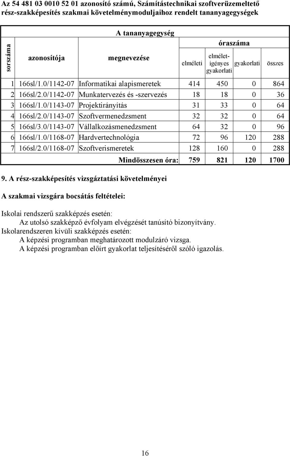 0/1142-07 Munkatervezés és -szervezés 18 18 0 36 3 166sl/1.0/1143-07 Projektirányítás 31 33 0 64 4 166sl/2.0/1143-07 Szoftvermenedzsment 32 32 0 64 5 166sl/3.