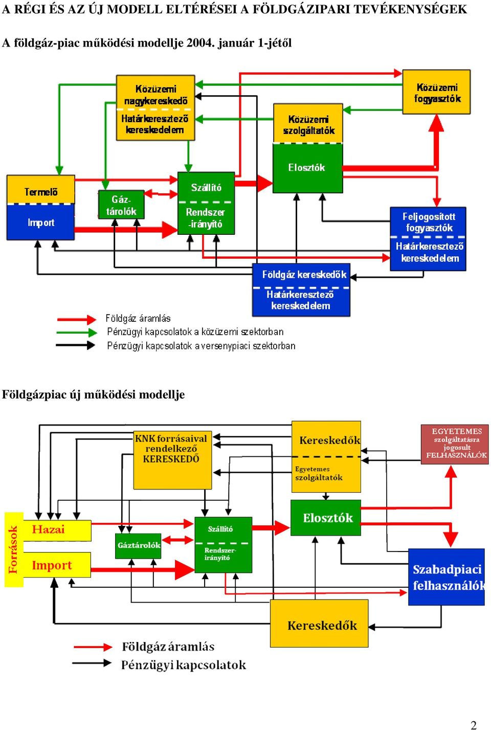 földgáz-piac mőködési modellje 2004.