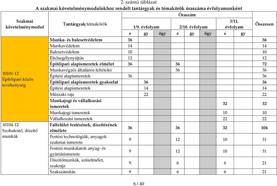 évfolyam e gy ögy e gy ögy e gy Összesen Munka és balesetvédelem 36 36 Munkavédelem 14 14 Balesetvédelem 10 10 Elsősegélynyújtás 12 12 Építőipari alapismeretek elmélet 36 36 72 Munkavégzés általános