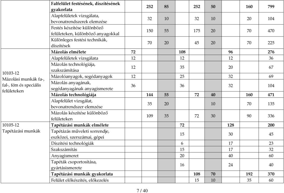 elmélete 72 108 96 276 Alapfelületek vizsgálata 12 12 12 36 Mázolás technológiája, szakszámítása 12 35 20 67 Mázolóanyagok, segédanyagok 12 25 32 69 Mázolás anyagának, segédanyagának anyagismerete 36