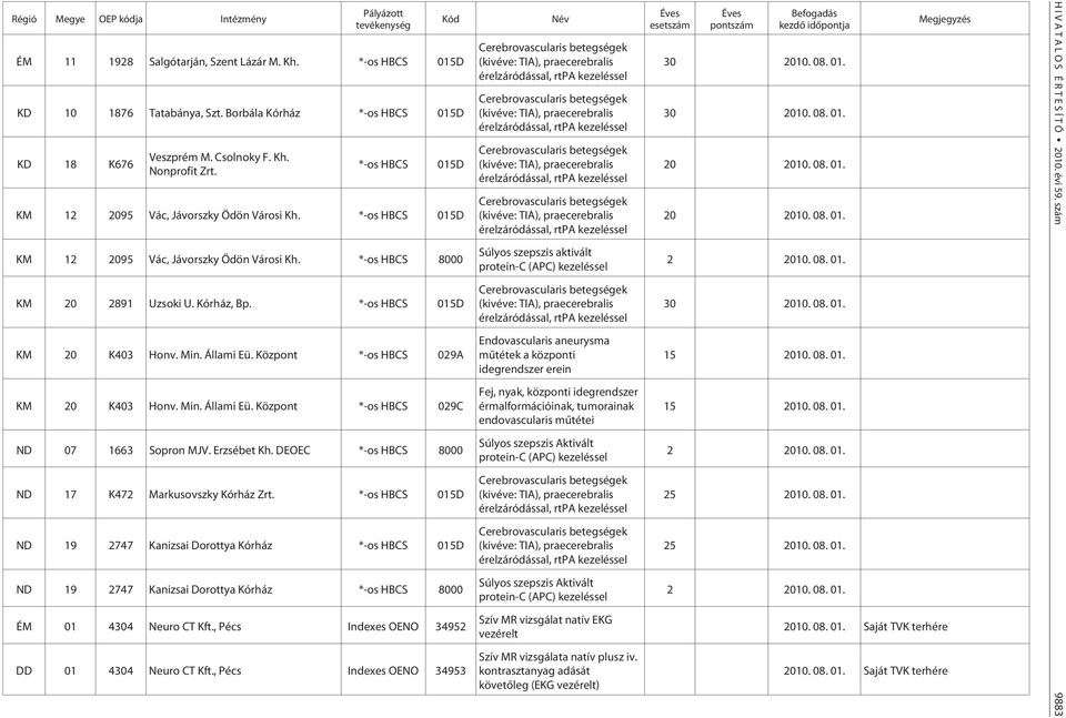 *-os HBCS 015D KM 20 K403 Honv. Min. Állami Eü. Központ *-os HBCS 029A KM 20 K403 Honv. Min. Állami Eü. Központ *-os HBCS 029C ND 07 1663 Sopron MJV. Erzsébet Kh.