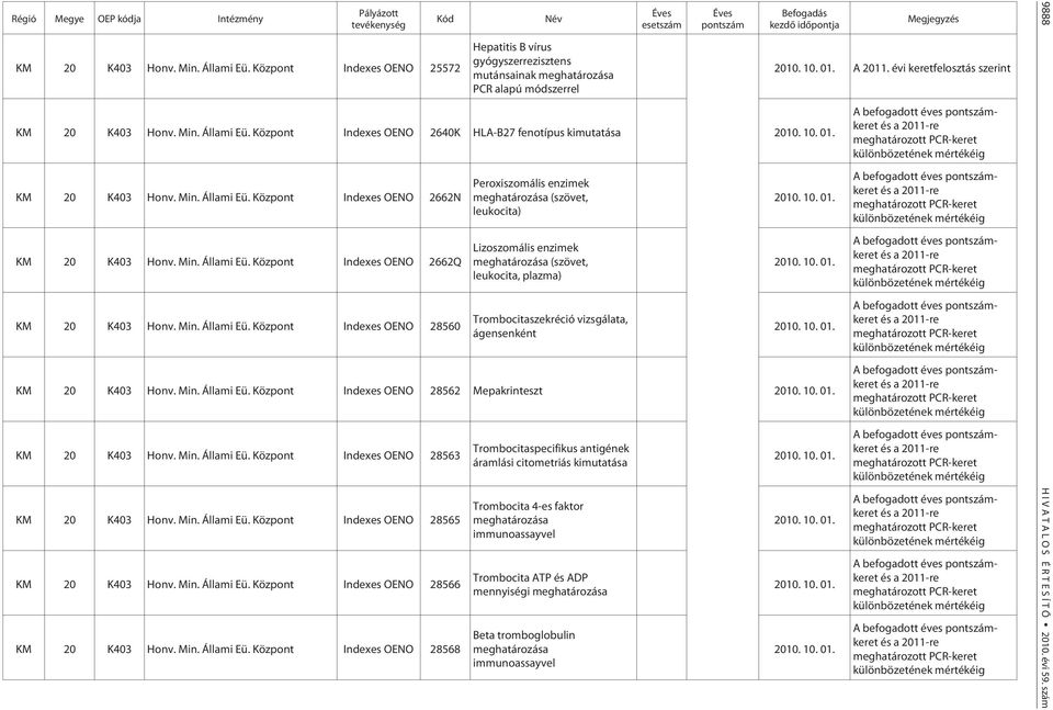 Központ Indexes OENO 2640K HLA-B27 fenotípus kimutatása KM 20 K403 Honv. Min. Állami Eü.