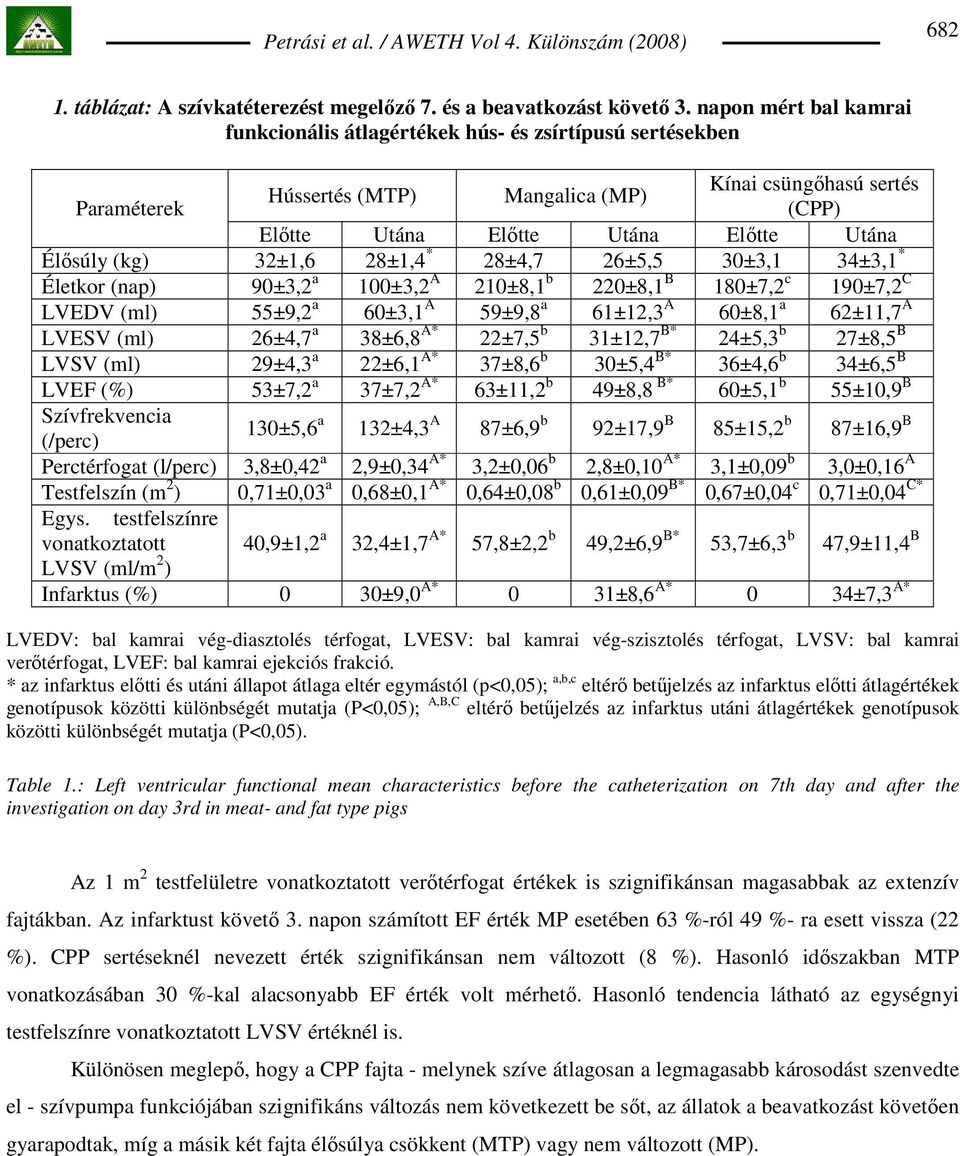(kg) 32±1,6 28±1,4 * 28±4,7 26±5,5 30±3,1 34±3,1 * Életkor (nap) 90±3,2 a 100±3,2 A 210±8,1 b 220±8,1 B 180±7,2 c 190±7,2 C LVEDV (ml) 55±9,2 a 60±3,1 A 59±9,8 a 61±12,3 A 60±8,1 a 62±11,7 A LVESV