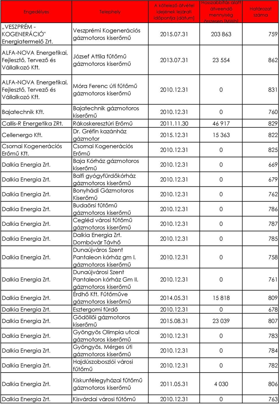 mennyiség összesen [MWh] Határozat száma 2015.07.31 203 863 759 2013.07.31 23 554 862 ALFA-NOVA Energetikai, Fejlesztő, Tervező és Vállalkozó Móra Ferenc úti fűtőmű 2010.12.