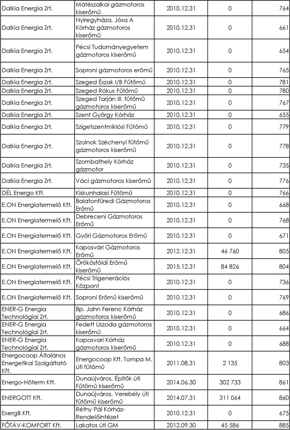 12.31 0 735 Váci 2010.12.31 0 776 DÉL Energo Kiskunhalasi Fűtőmű 2010.12.31 0 766 E.ON Energiatermelő Balatonfüredi Gázmotoros 2010.12.31 0 668 E.ON Energiatermelő Debreceni Gázmotoros 2010.12.31 0 768 E.