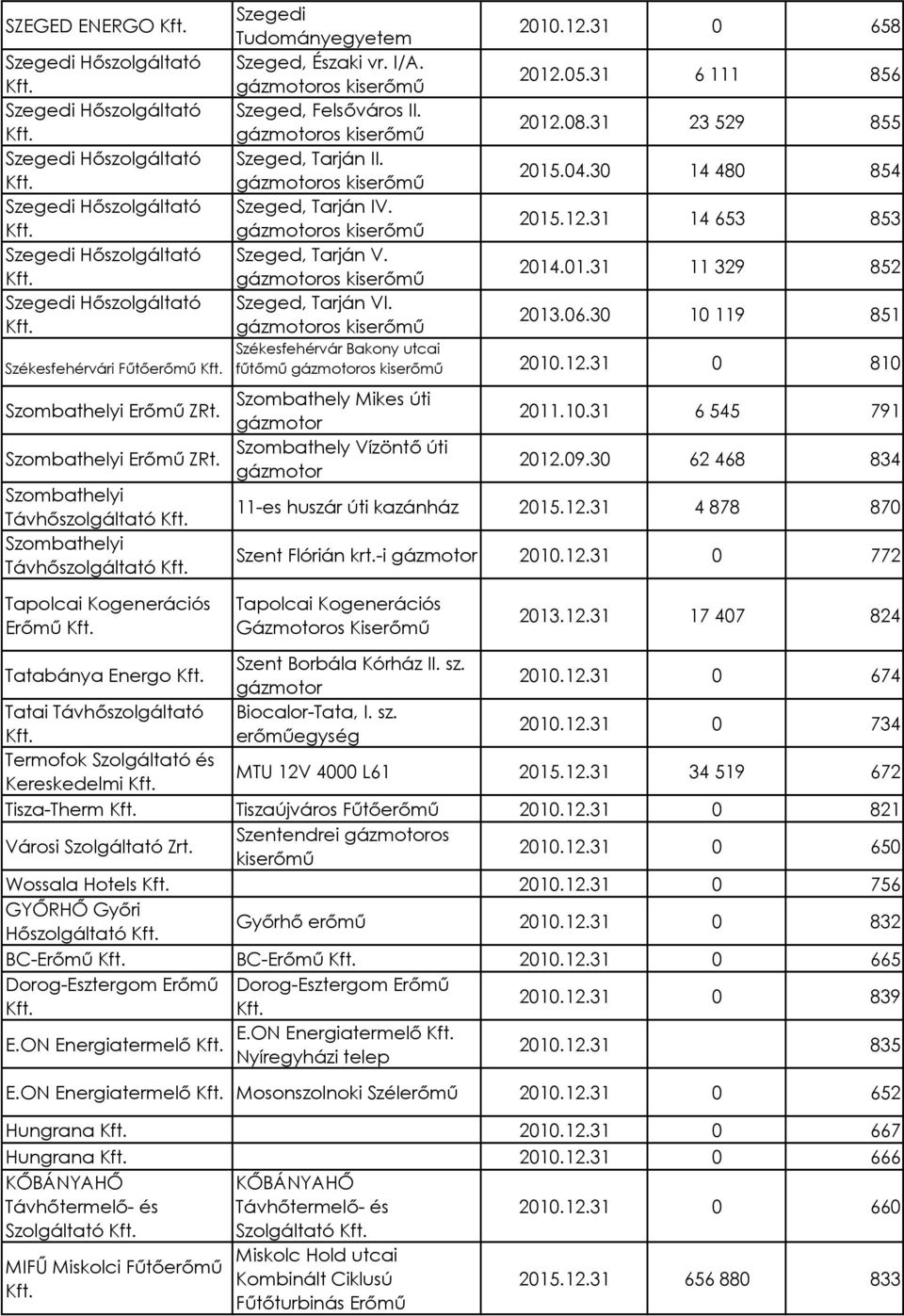 2013.06.30 10 119 851 Székesfehérvár Bakony utcai fűtőmű 2010.12.31 0 810 Szombathely Mikes úti Szombathely Vízöntő úti 2011.10.31 6 545 791 2012.09.30 62 468 834 11-es huszár úti kazánház 2015.12.31 4 878 870 Szent Flórián krt.