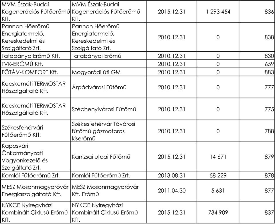 12.31 0 775 Székesfehérvári Fűtőerőmű Kaposvári Önkormányzati Vagyonkezelő és Székesfehérvár Tóvárosi fűtőmű os 2010.12.31 0 788 Kanizsai utcai Fűtőmű 2015.12.31 14 671 879 Komlói Fűtőerőmű Zrt.