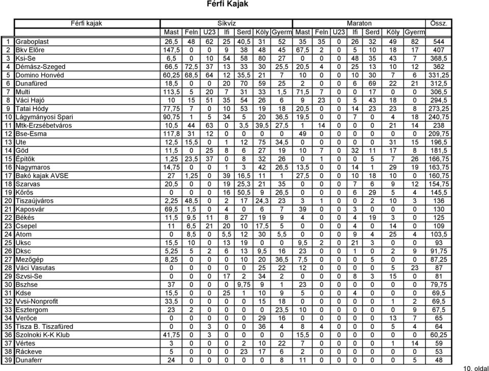 0 10 54 58 80 27 0 0 0 48 35 43 7 368,5 4 Démász-Szeged 66,5 72,5 37 13 33 30 25,5 20,5 4 0 25 13 10 12 362 5 Domino Honvéd 60,25 68,5 64 12 35,5 21 7 10 0 0 10 30 7 6 331,25 6 Dunafüred 18,5 0 0 20