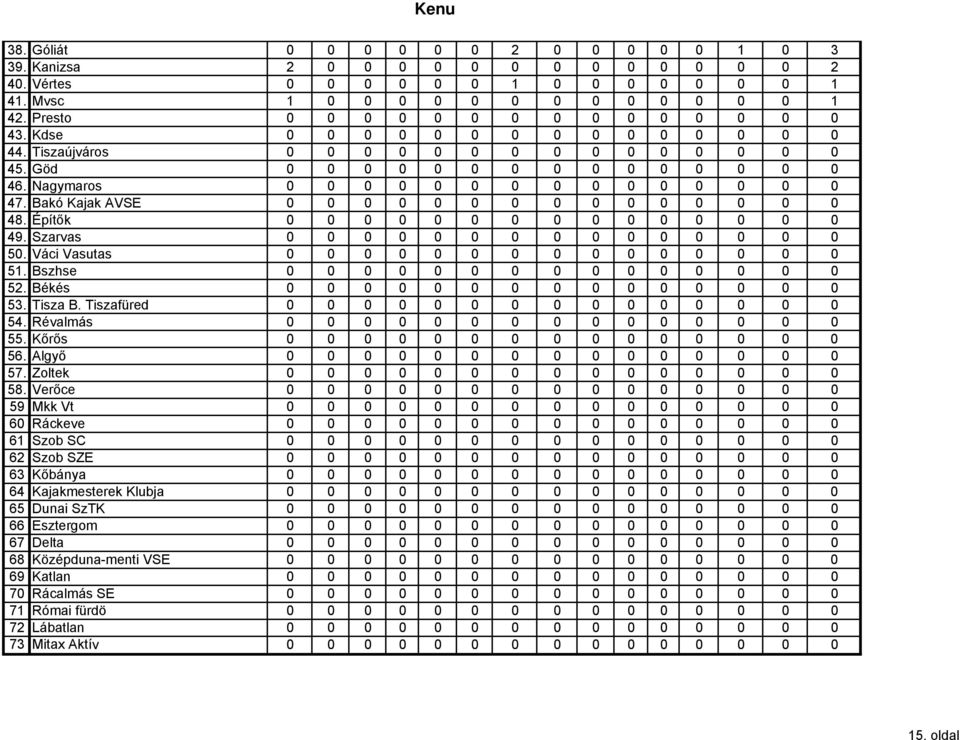 Nagymaros 0 0 0 0 0 0 0 0 0 0 0 0 0 0 0 47. Bakó Kajak AVSE 0 0 0 0 0 0 0 0 0 0 0 0 0 0 0 48. Építők 0 0 0 0 0 0 0 0 0 0 0 0 0 0 0 49. Szarvas 0 0 0 0 0 0 0 0 0 0 0 0 0 0 0 50.