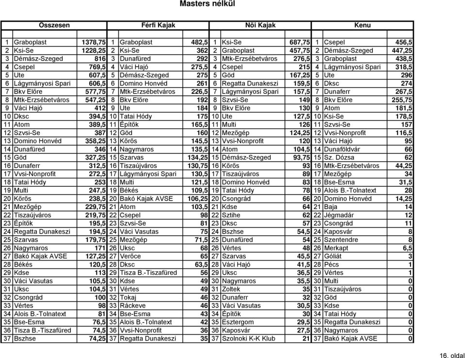 Ute 296 6 Lágymányosi Spari 606,5 6 Domino Honvéd 261 6 Regatta Dunakeszi 159,5 6 Dksc 274 7 Bkv Előre 577,75 7 Mtk-Erzsébetváros 226,5 7 Lágymányosi Spari 157,5 7 Dunaferr 267,5 8 Mtk-Erzsébetváros