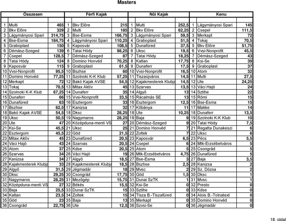 6 Démász-Szeged 139 6 Tatai Hódy 98,25 6 Uksc 19,5 6 Vvsi-Nonprofit 45,5 7 Csepel 128,5 7 Démász-Szeged 87 7 Tatai Hódy 18,25 7 Démász-Szeged 43 8 Tatai Hódy 124 8 Domino Honvéd 70,25 8 Katlan 17,75