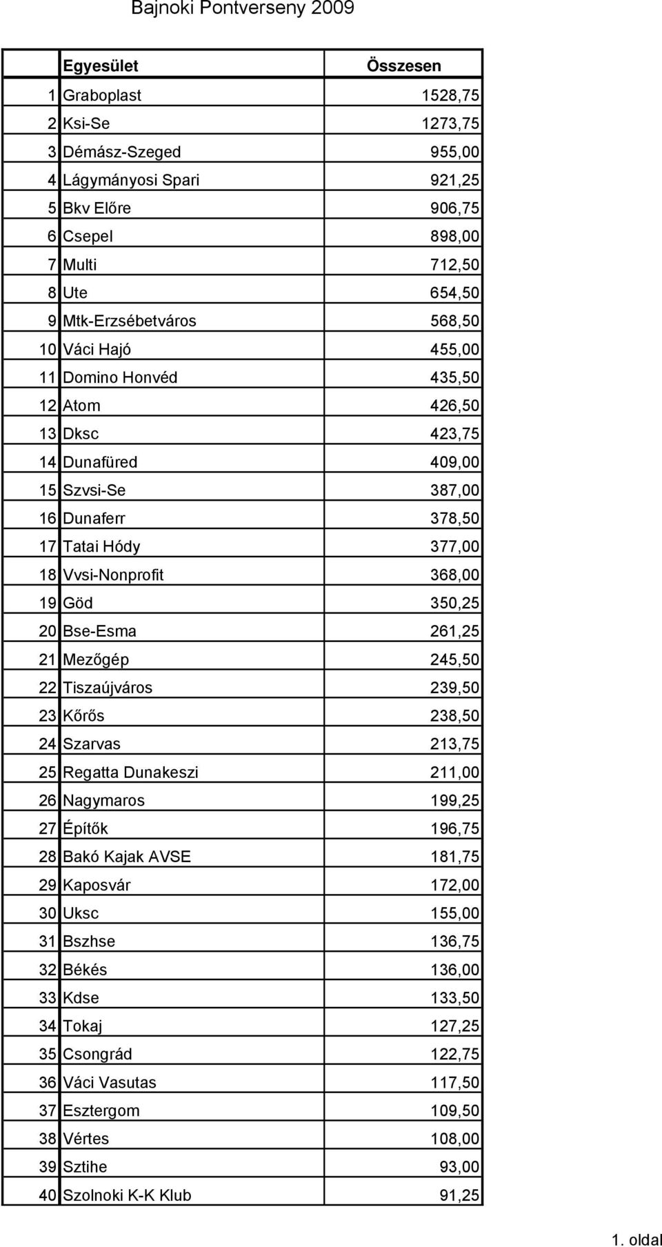 368,00 19 Göd 350,25 20 Bse-Esma 261,25 21 Mezőgép 245,50 22 Tiszaújváros 239,50 23 Kőrős 238,50 24 Szarvas 213,75 25 Regatta Dunakeszi 211,00 26 Nagymaros 199,25 27 Építők 196,75 28 Bakó Kajak AVSE