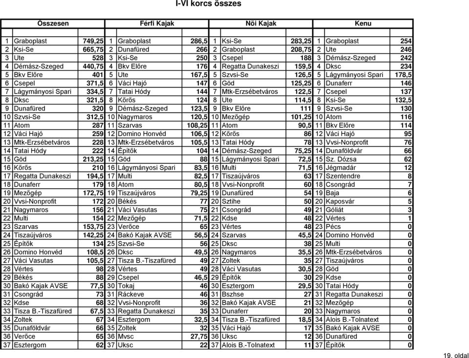 371,5 6 Váci Hajó 147 6 Göd 125,25 6 Dunaferr 146 7 Lágymányosi Spari 334,5 7 Tatai Hódy 144 7 Mtk-Erzsébetváros 122,5 7 Csepel 137 8 Dksc 321,5 8 Kőrős 124 8 Ute 114,5 8 Ksi-Se 132,5 9 Dunafüred 320