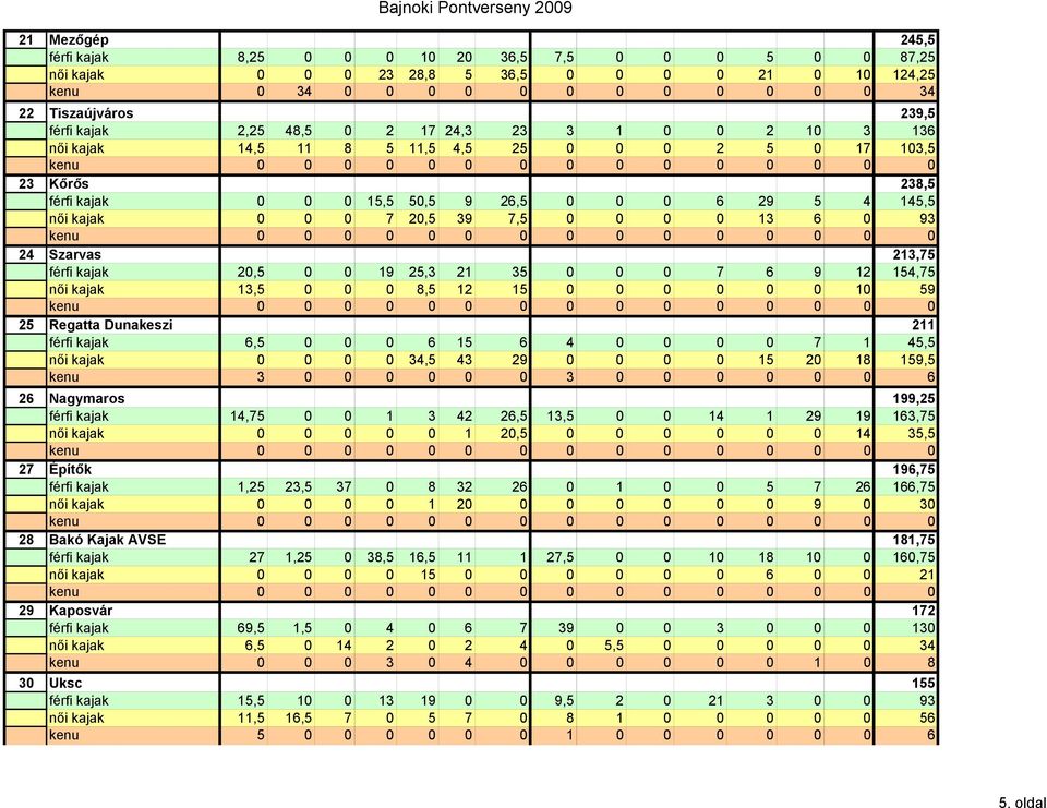 145,5 női kajak 0 0 0 7 20,5 39 7,5 0 0 0 0 13 6 0 93 24 Szarvas 213,75 férfi kajak 20,5 0 0 19 25,3 21 35 0 0 0 7 6 9 12 154,75 női kajak 13,5 0 0 0 8,5 12 15 0 0 0 0 0 0 10 59 25 Regatta Dunakeszi