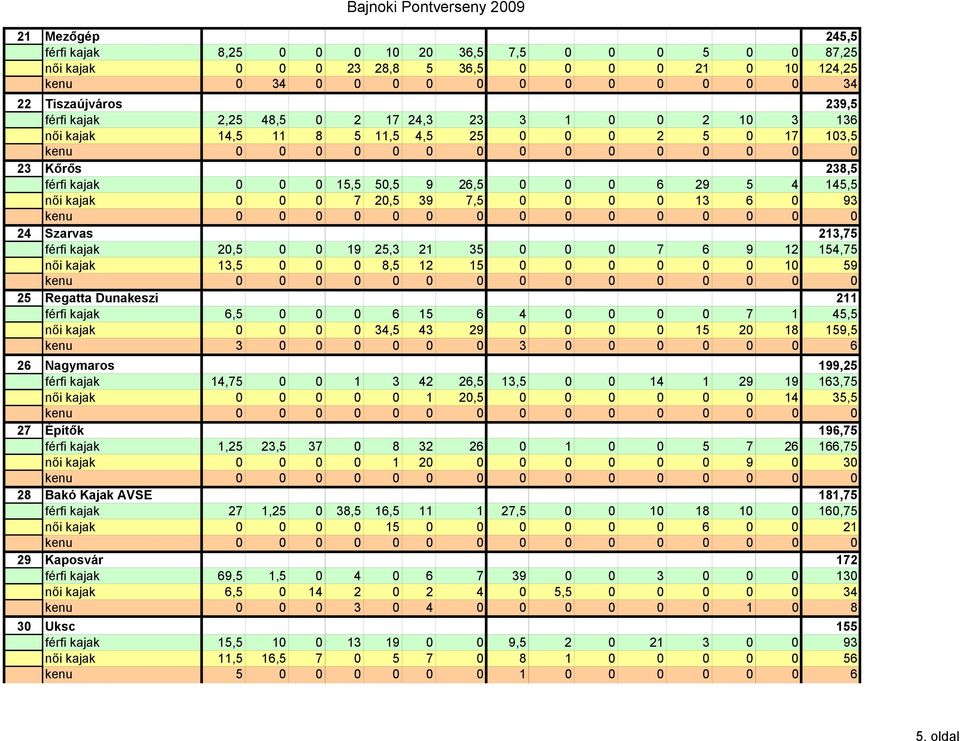 145,5 női kajak 0 0 0 7 20,5 39 7,5 0 0 0 0 13 6 0 93 24 Szarvas 213,75 férfi kajak 20,5 0 0 19 25,3 21 35 0 0 0 7 6 9 12 154,75 női kajak 13,5 0 0 0 8,5 12 15 0 0 0 0 0 0 10 59 25 Regatta Dunakeszi