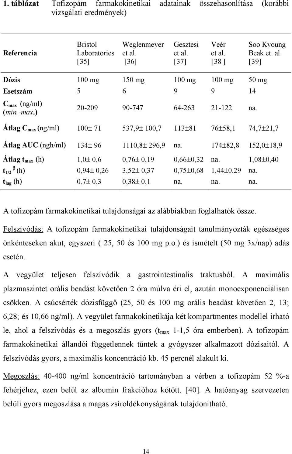 Átlag C max (ng/ml) 100± 71 537,9± 100,7 113±81 76±58,1 74,7±21,7 Átlag AUC (ngh/ml) 134± 96 1110,8± 296,9 na. 174±82,8 152,0±18,9 Átlag t max (h) 1,0± 0,6 0,76± 0,19 0,66±0,32 na.