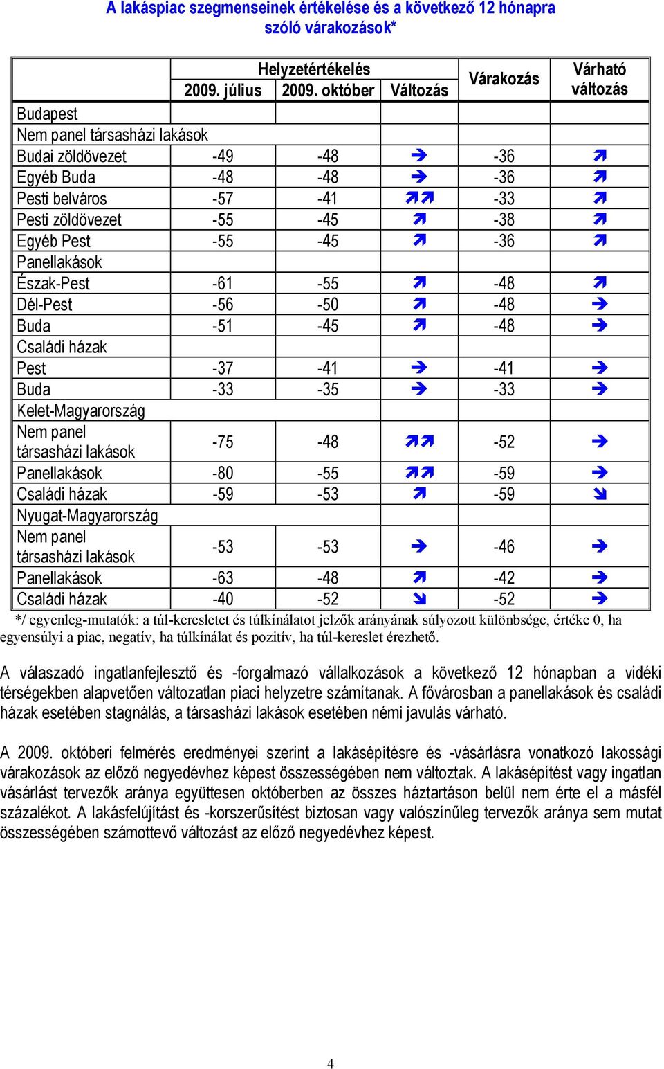 -36 Panellakások Észak-Pest -61 5-48 Dél-Pest 6 0-48 Buda 1-45 -48 Családi házak Pest -37-41 -41 Buda -33-35 -33 Kelet-Magyarország Nem panel társasházi lakások -75-48 2 Panellakások -80 5 9 Családi