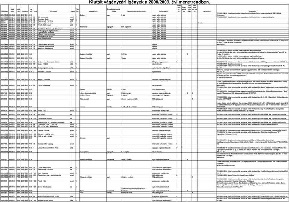 Lassúmenet Megjegyzés VPE/2008/25874/0 Kiutalt menetvonalak zavartatása nélkül Munka leírása:vágányátépítés (NIF/SZCKM-2008 2009/1786/0 2009-06-20 00:00 2009-12-11 12:00 Gárdony egyéb I. vág.