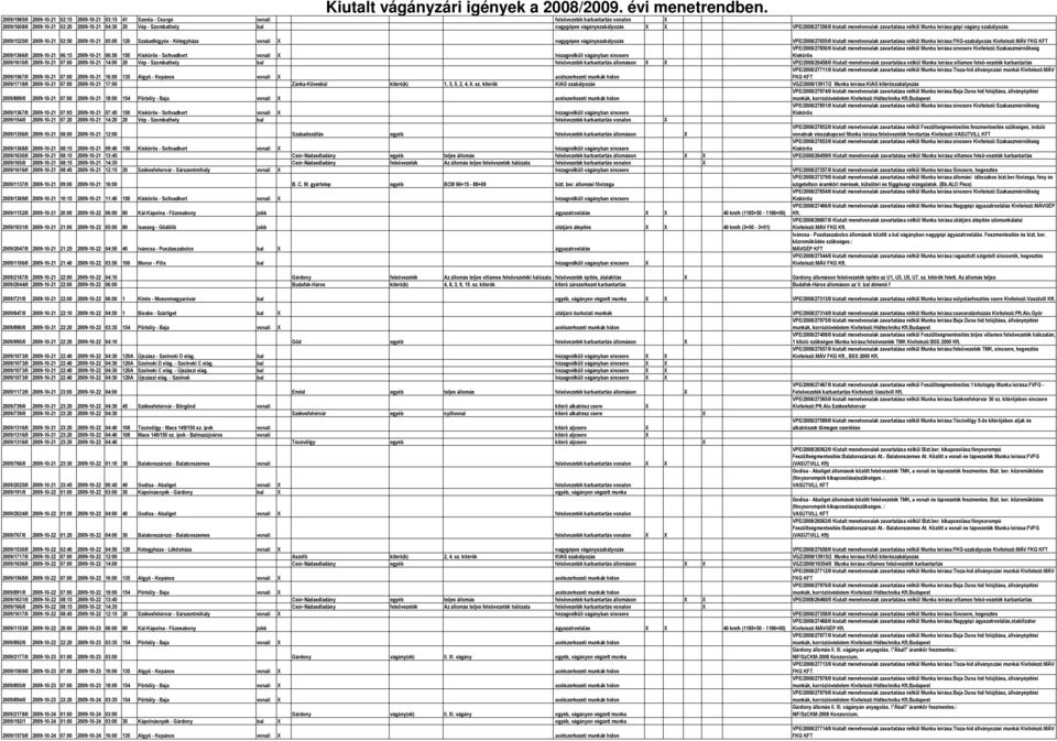 X nagygépes vágányszabályozás VPE/2008/27655/0 kiutalt menetvonalak zavartatása nélkül Munka leírása:fkg-szabályozás Kivitelezõ:MÁV 2009/1366/0 2009-10-21 06:15 2009-10-21 06:50 150 - Soltvadkert