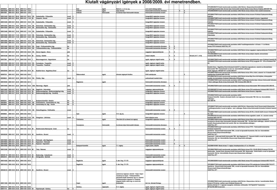 teljes állomás felsõvezeték karbantartás állomáson X X VPE/2008/26439/0 Kiutalt menetvonalak zavartatása nélkül Munka leírása:villamos felsõ-vezeték karbantartás 2009/159/0 2009-10-07 08:25