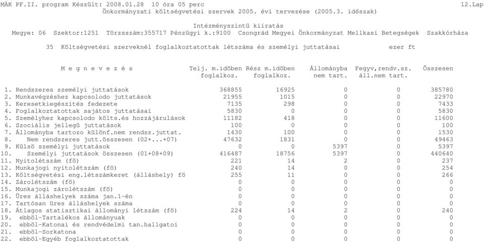 Foglalkoztatottak sajátos juttatásai 5830 0 0 0 5830 5. Személyhez kapcsolodo költs.és hozzájárulások 11182 418 0 0 11600 6. Szociális jellegü juttatások 100 0 0 0 100 7. Állományba tartozo különf.