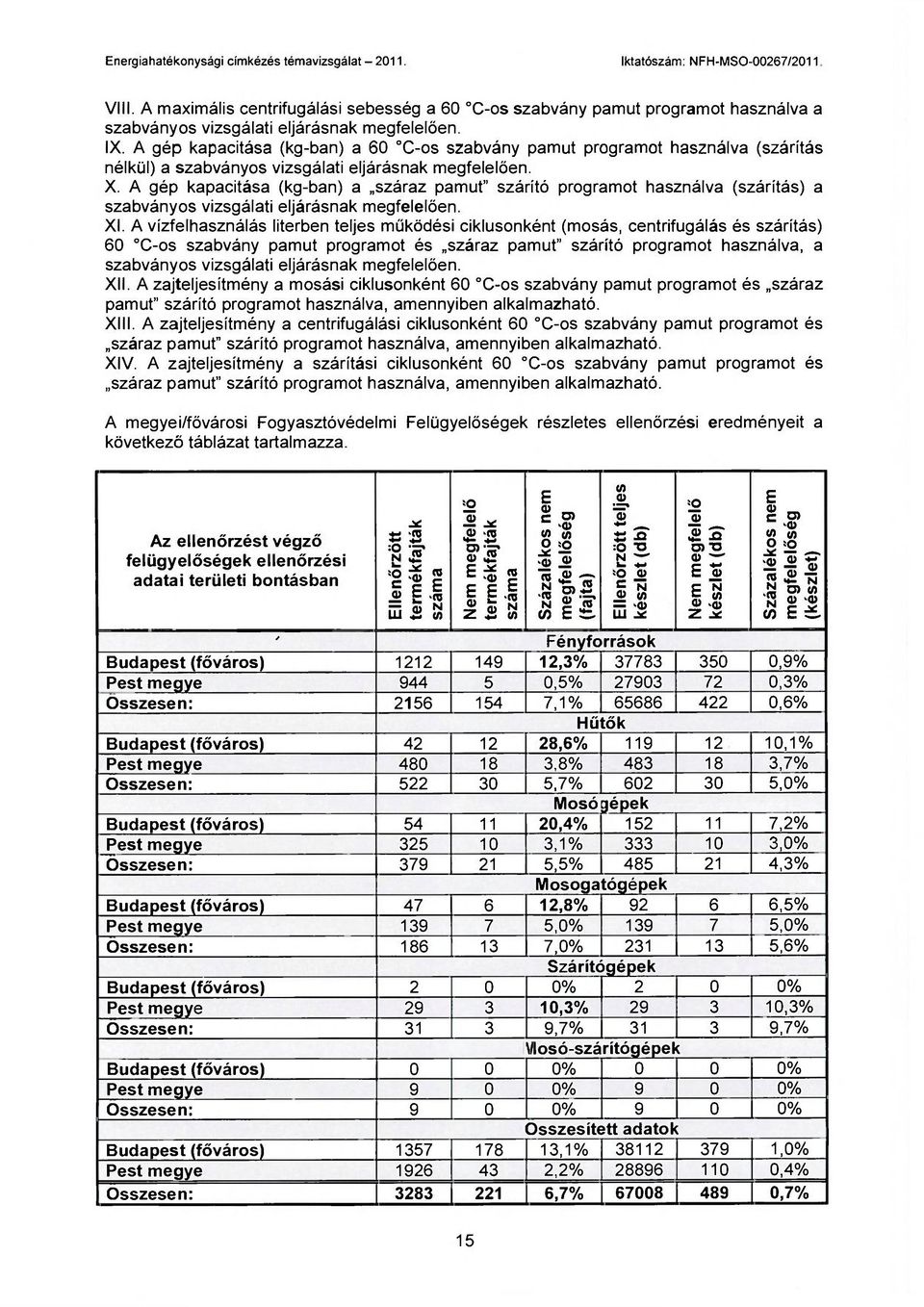 A gép kapacitása (kg-ban) a száraz pamut" szárító programot használva (szárítás) a szabványos vizsgálati eljárásnak megfelelően. XI.