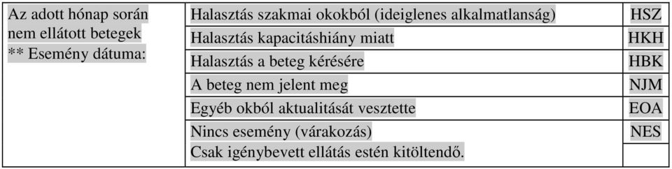 beteg kérésére A beteg nem jelent meg Egyéb okból aktualitását vesztette Nincs