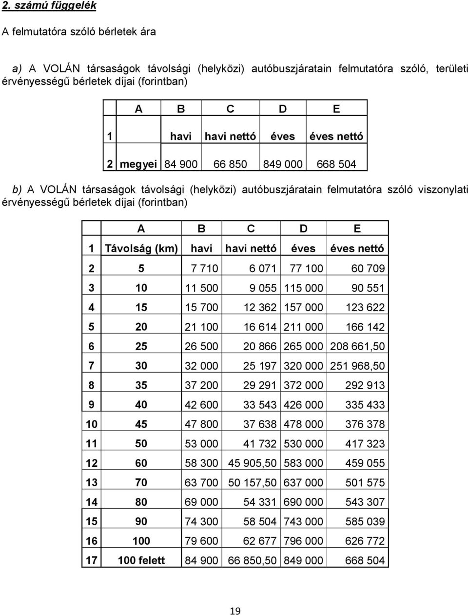 C D E 1 Távolság (km) havi havi nettó éves éves nettó 2 5 7 710 6 071 77 100 60 709 3 10 11 500 9 055 115 000 90 551 4 15 15 700 12 362 157 000 123 622 5 20 21 100 16 614 211 000 166 142 6 25 26 500