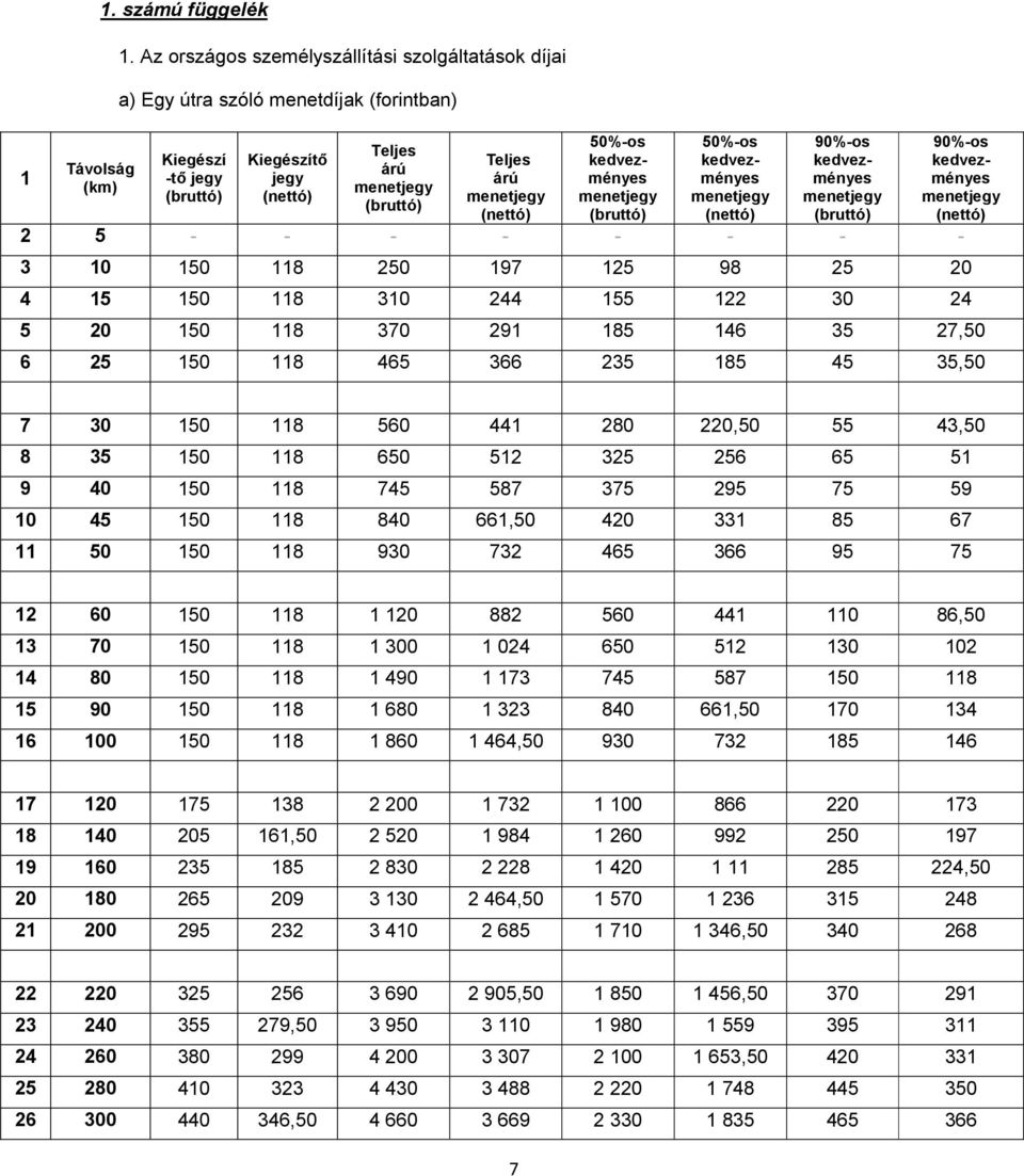 kedvez- Távolság árú 1 -tő jegy jegy árú (km) menetjegy (bruttó) (nettó) menetjegy menetjegy menetjegy menetjegy menetjegy (bruttó) (nettó) (bruttó) (nettó) (bruttó) (nettó) 2 5 - - - - - - - - 3 10