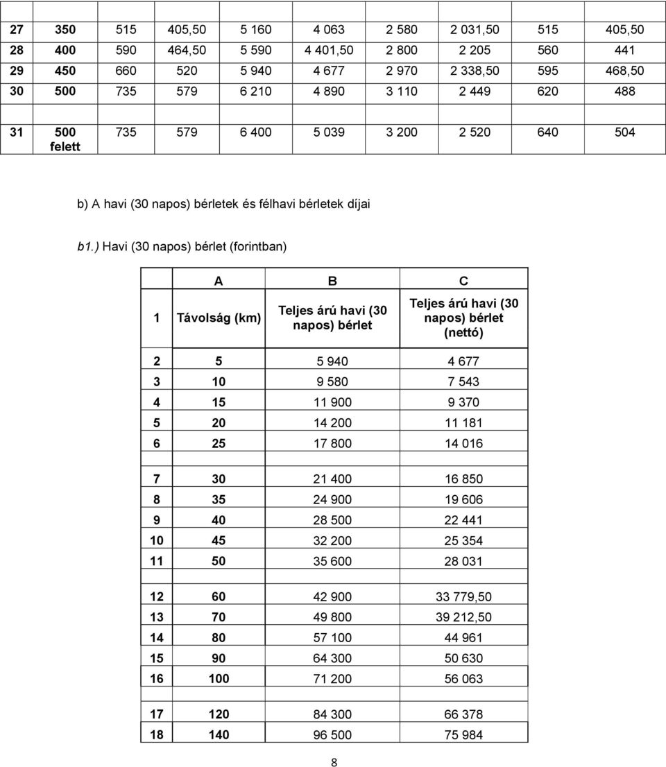 ) Havi (30 napos) bérlet (forintban) 1 Távolság (km) A B C Teljes árú havi (30 napos) bérlet 8 Teljes árú havi (30 napos) bérlet (nettó) 2 5 5 940 4 677 3 10 9 580 7 543 4 15 11 900 9 370 5 20 14