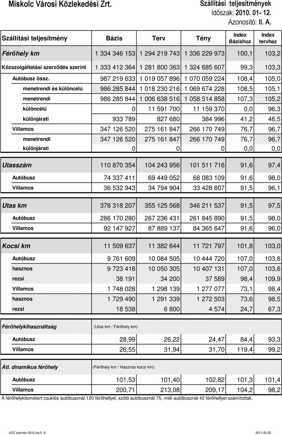 Szállítási teljesítmény Bázis Terv Tény Index Bázishoz Index tervhez Férıhely km 1 334 346 153 1 294 219 743 1 336 229 973 100,1 103,2 Közszolgáltatási szerzıdés szerint 1 333 412 364 1 281 800 363 1