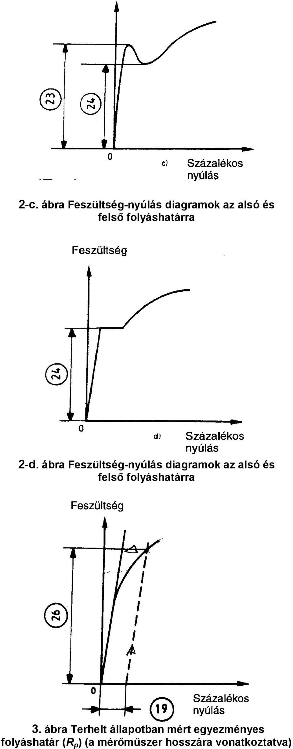 ábra Feszültség-nyúlás diagramok az alsó és felső