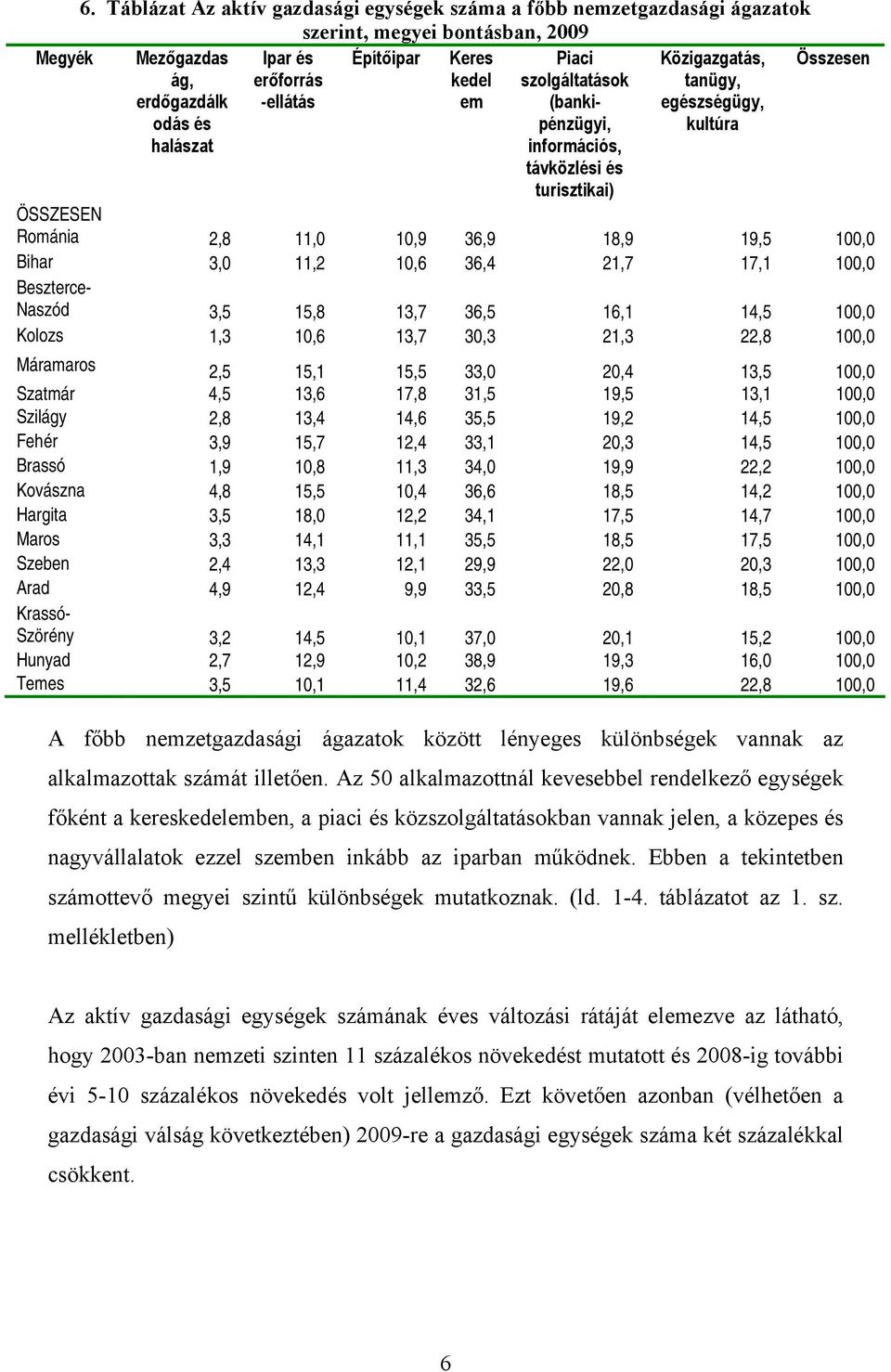 Bihar 3,0 11,2 10,6 36,4 21,7 17,1 100,0 Beszterce- Naszód 3,5 15,8 13,7 36,5 16,1 14,5 100,0 Kolozs 1,3 10,6 13,7 30,3 21,3 22,8 100,0 Máramaros 2,5 15,1 15,5 33,0 20,4 13,5 100,0 Szatmár 4,5 13,6