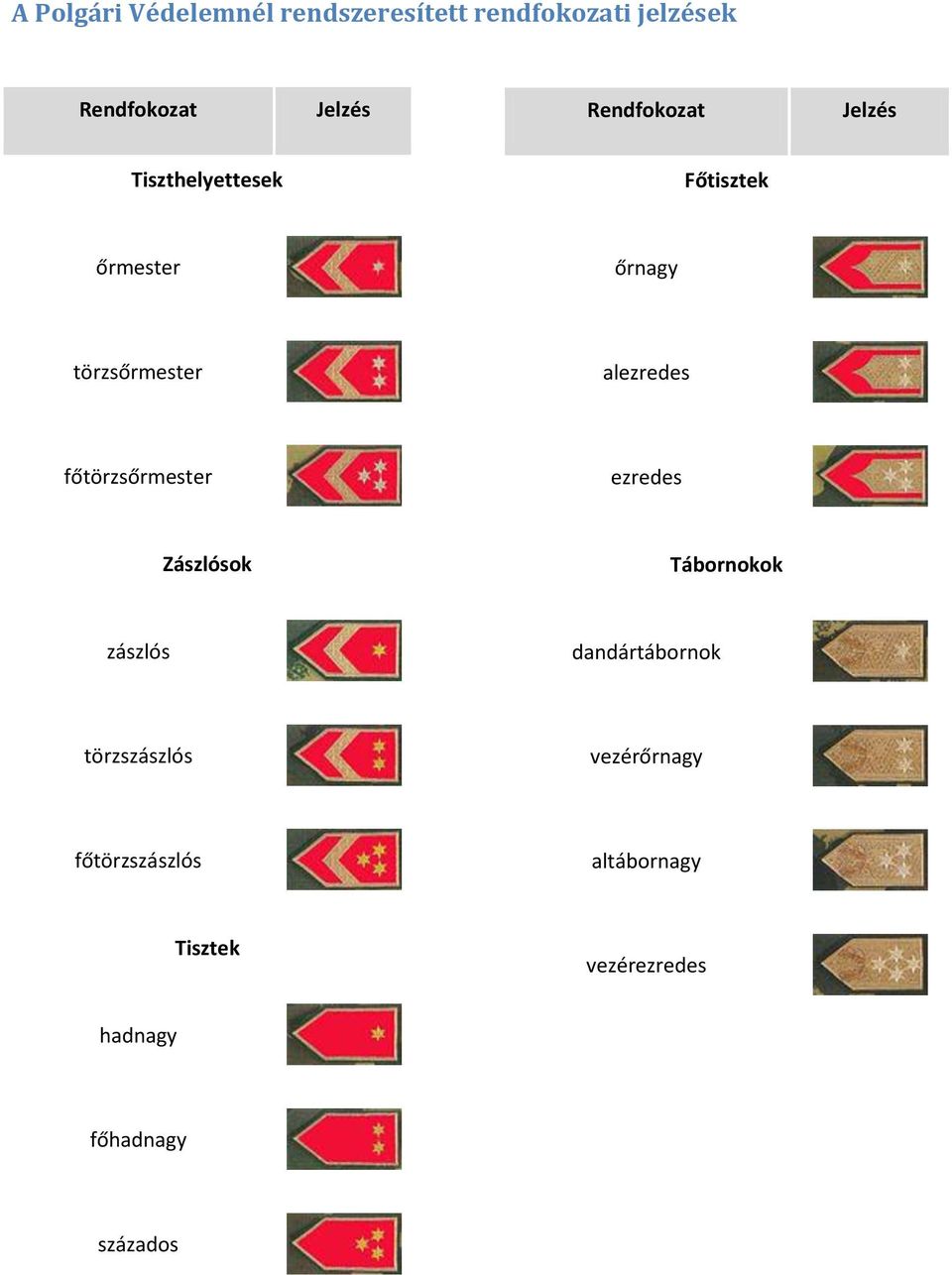 alezredes főtörzsőrmester ezredes Zászlósok Tábornokok zászlós dandártábornok