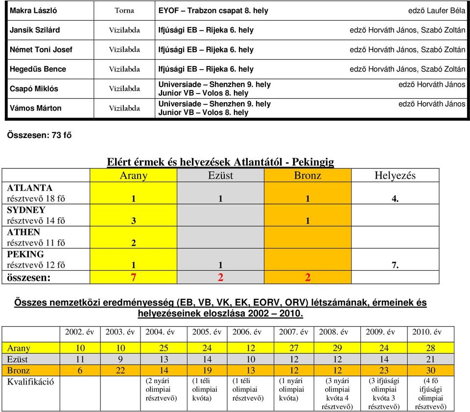 hely Junior VB Volos 8. hely Universiade Shenzhen 9. hely Junior VB Volos 8.
