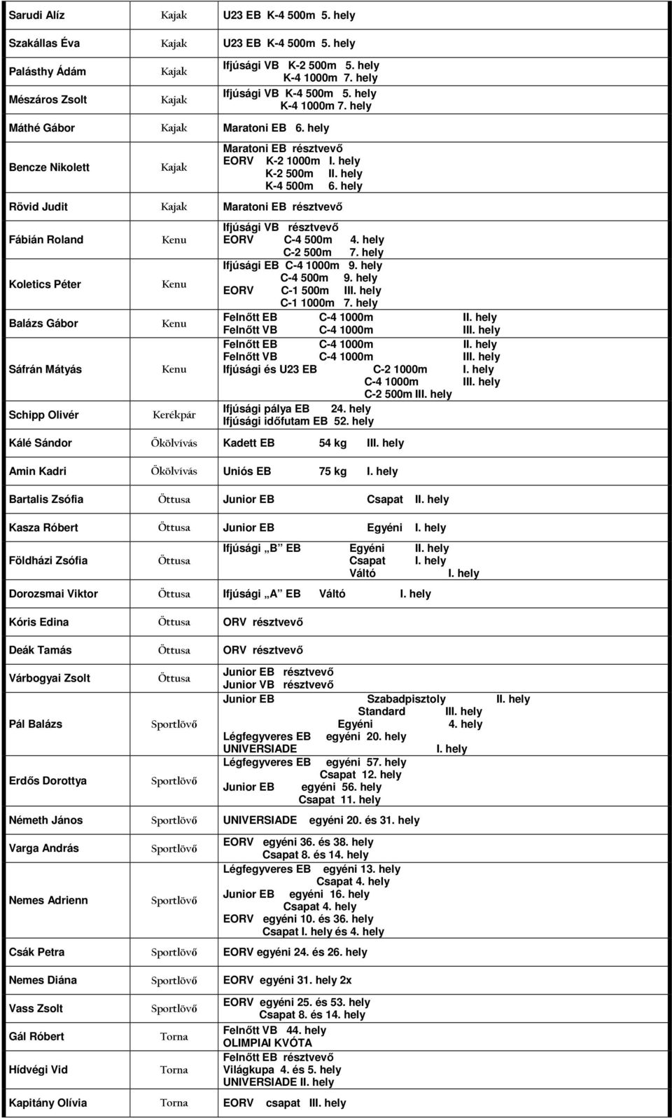 hely Rövid Judit Maratoni EB résztvevő Fábián Roland Koletics Péter Balázs Gábor Sáfrán Mátyás Schipp Olivér Kerékpár Ifjúsági VB résztvevő EORV C-4 500m 4. hely C-2 500m 7.