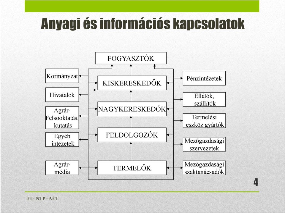 FELDOLGOZÓK Agrármédia Pénzintézetek Ellátók, szállítók Termelési eszköz