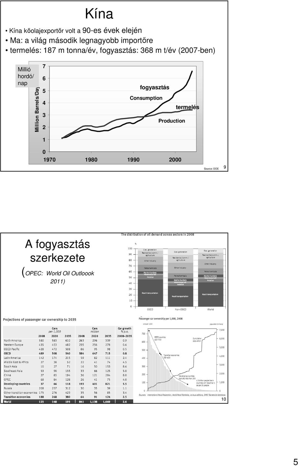 nap Million Barrels/Day 7 6 5 4 3 2 1 fogyasztás Consumption termelés Production 0
