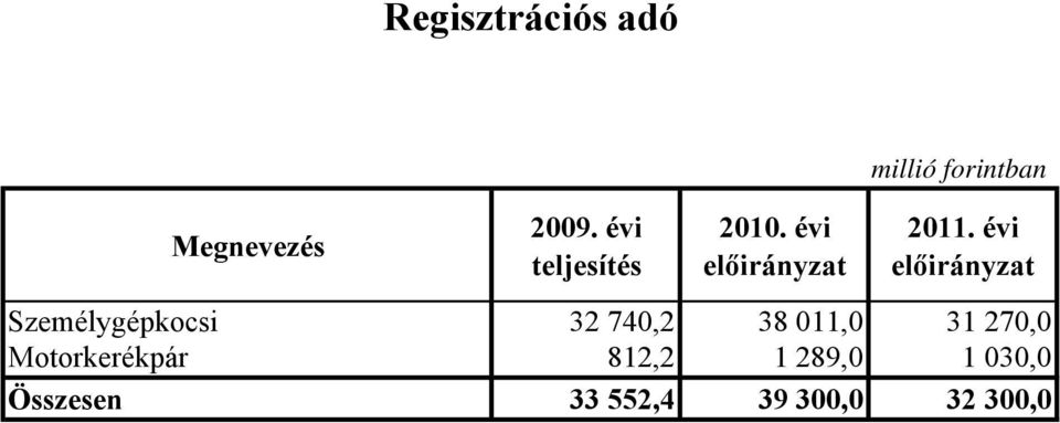 évi Személygépkocsi 32 740,2 38 011,0 31 270,0