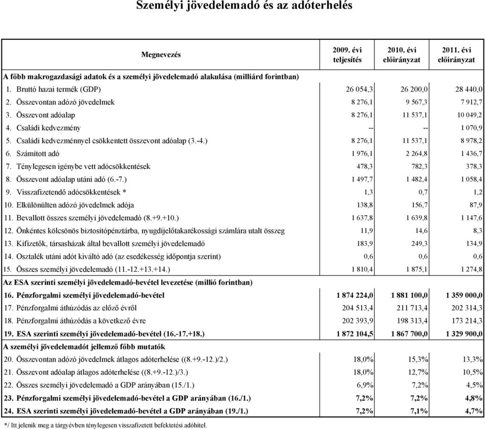 Családi kedvezménnyel csökkentett összevont adóalap (3.-4.) 8 276,1 11 537,1 8 978,2 6. Számított adó 1 976,1 2 264,8 1 436,7 7. Ténylegesen igénybe vett adócsökkentések 478,3 782,3 378,3 8.