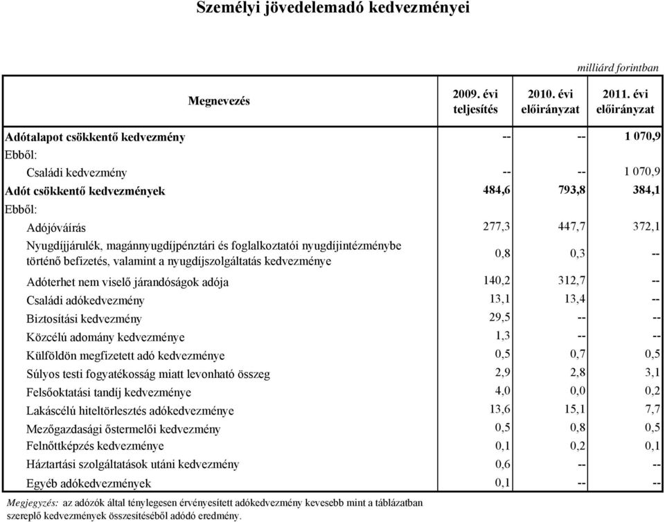 magánnyugdíjpénztári és foglalkoztatói nyugdíjintézménybe történő befizetés, valamint a nyugdíjszolgáltatás kedvezménye 0,8 0,3 -- Adóterhet nem viselő járandóságok adója 140,2 312,7 -- Családi