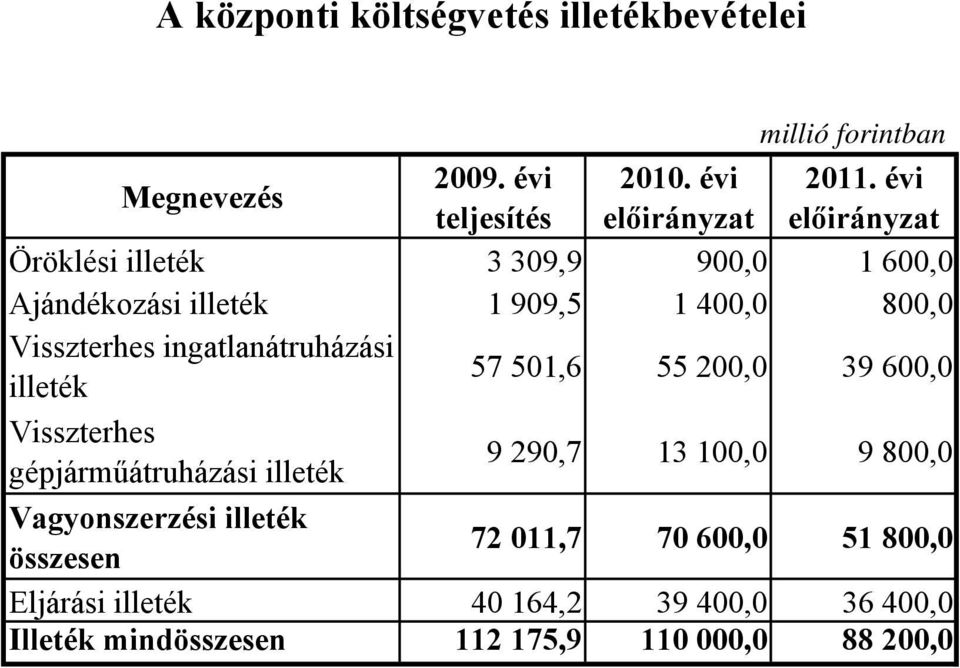 ingatlanátruházási illeték 57 501,6 55 200,0 39 600,0 Visszterhes gépjárműátruházási illeték 9 290,7 13 100,0 9 800,0