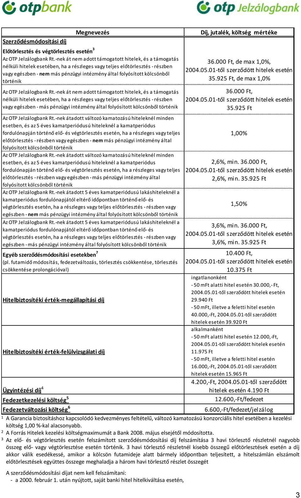 történik Az OTP Jelzálogbank Rt.