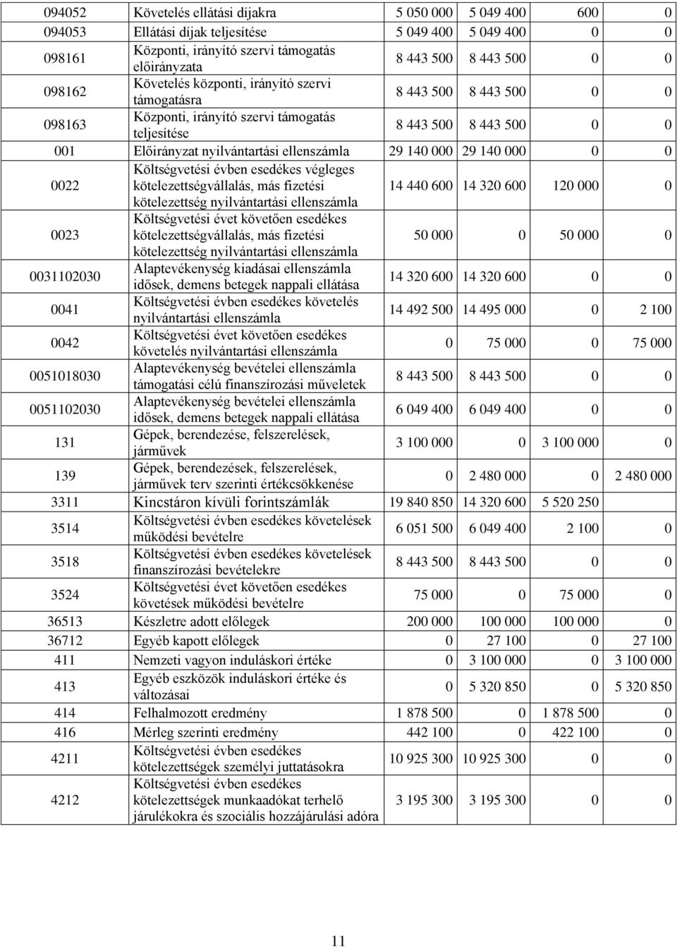 végleges kötelezettségvállalás, más fizetési 14 440 600 14 320 600 120 000 0 kötelezettség nyilvántartási ellenszámla 0023 kötelezettségvállalás, más fizetési 50 000 0 50 000 0 kötelezettség