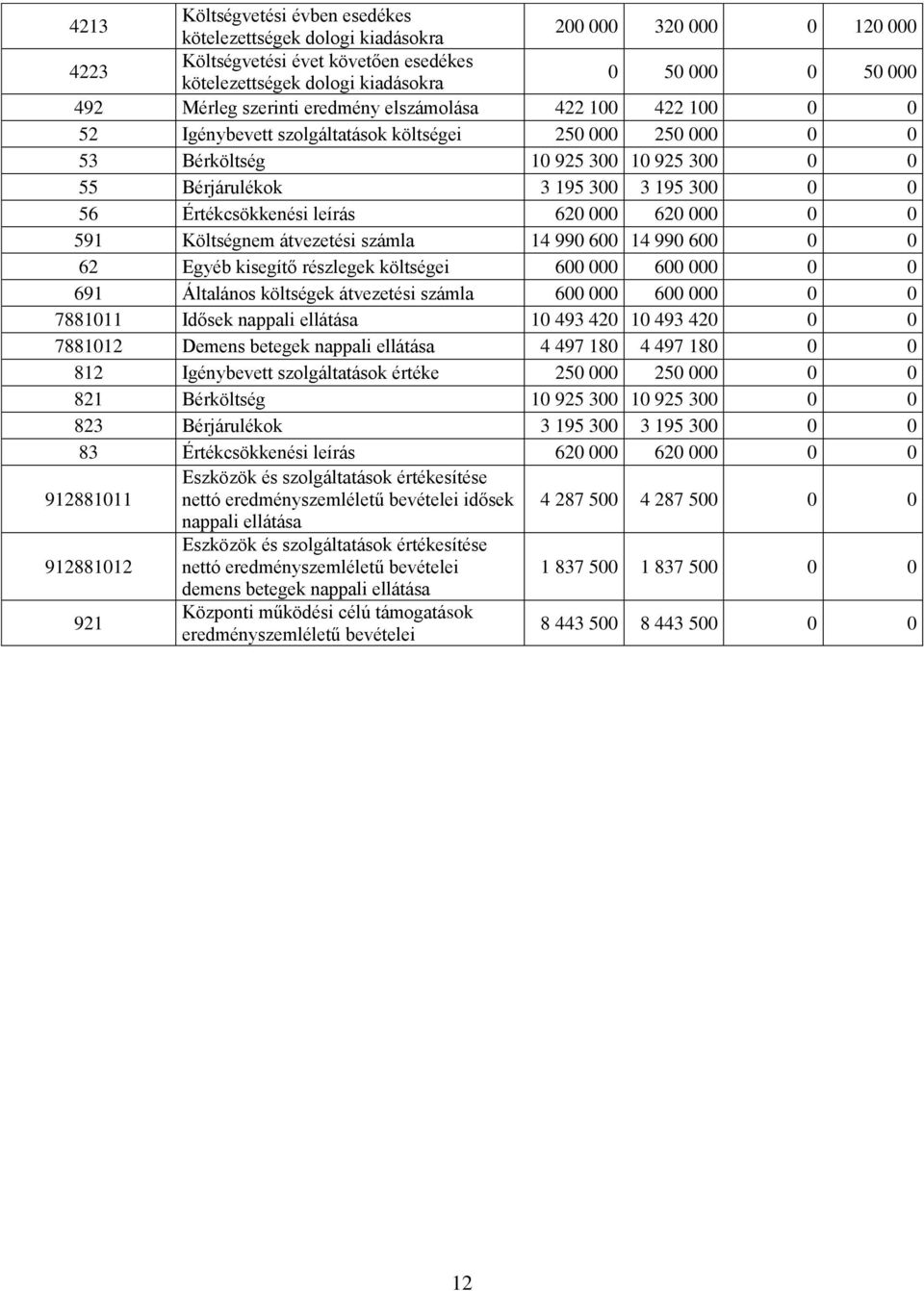 591 Költségnem átvezetési számla 14 990 600 14 990 600 0 0 62 Egyéb kisegítő részlegek költségei 600 000 600 000 0 0 691 Általános költségek átvezetési számla 600 000 600 000 0 0 7881011 Idősek